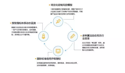 互聯(lián)網(wǎng)金融風(fēng)控的應(yīng)用場景與關(guān)鍵手段解析